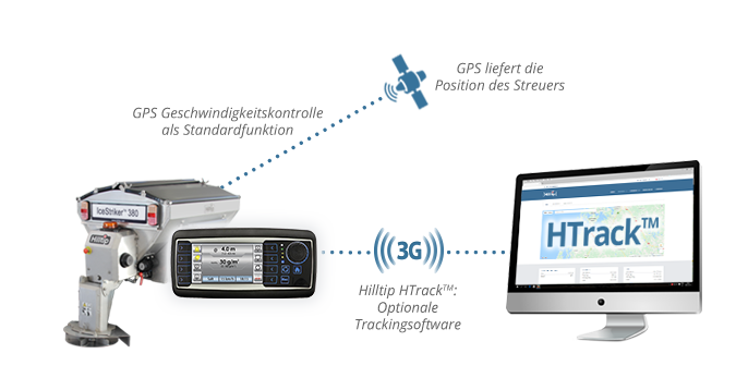 HTrack Streuer verfolgungssystem