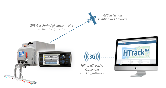 HTrack Streuer verfolgungssystem