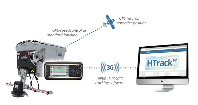 Sistem sledenja HTrack