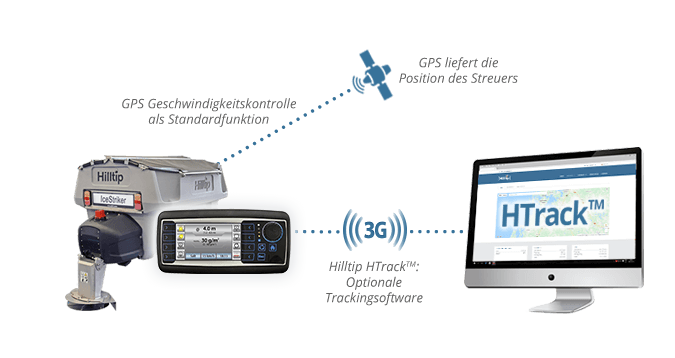 HTrack Streuer verfolgungssystem